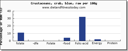 folate, dfe and nutrition facts in folic acid in crab per 100g